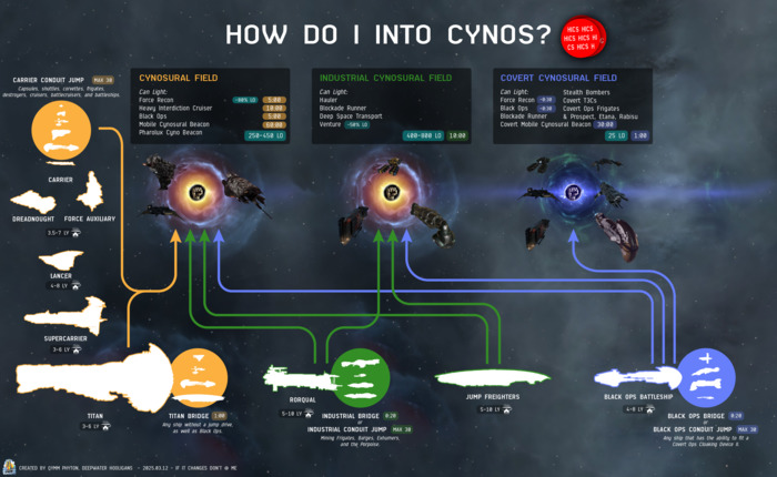 Cynosural field generator